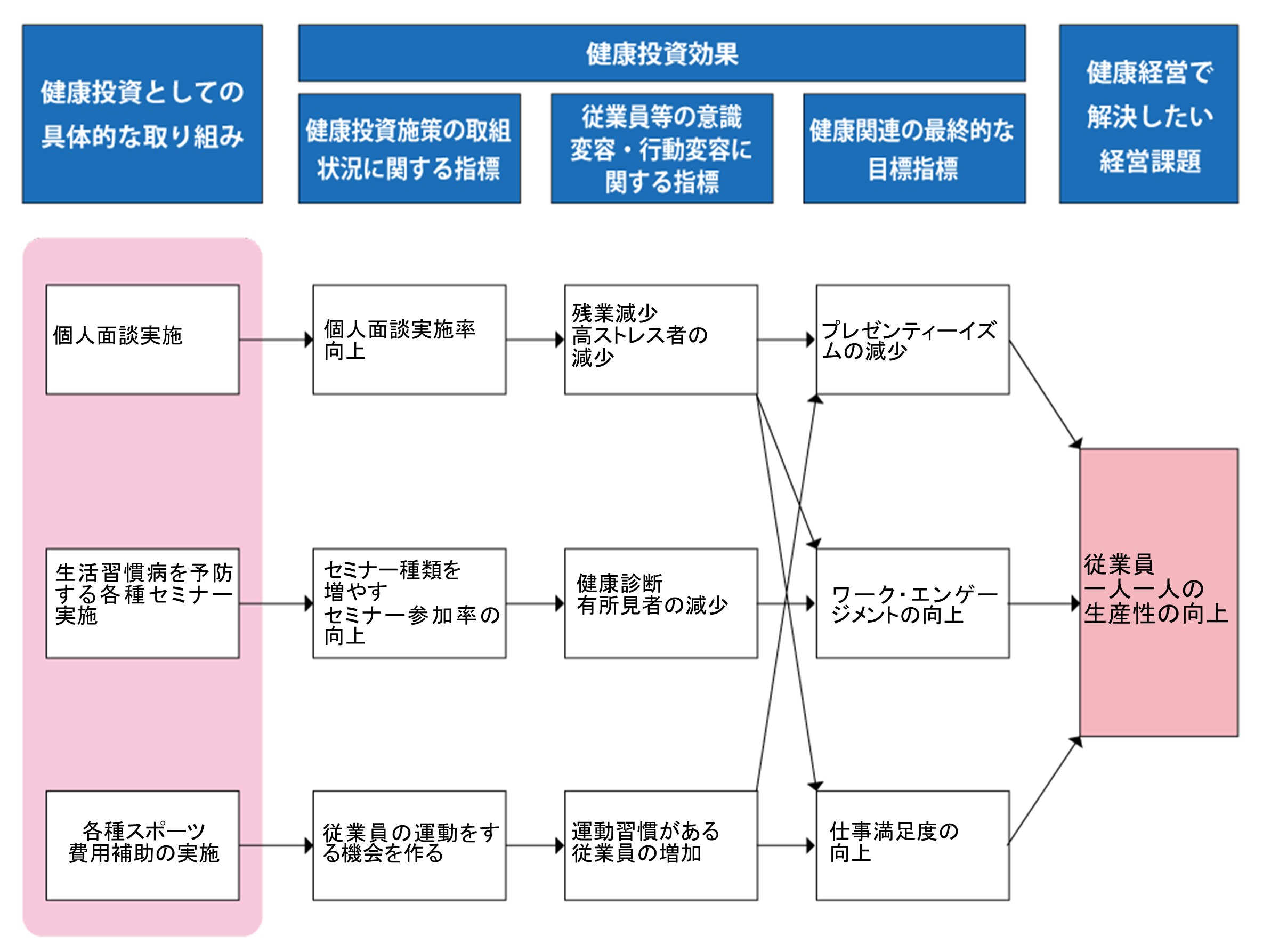 健康経営戦略マップ